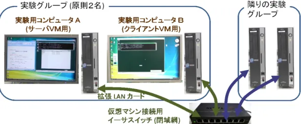 図 6.1  実験装置の物理的な配置・配線図