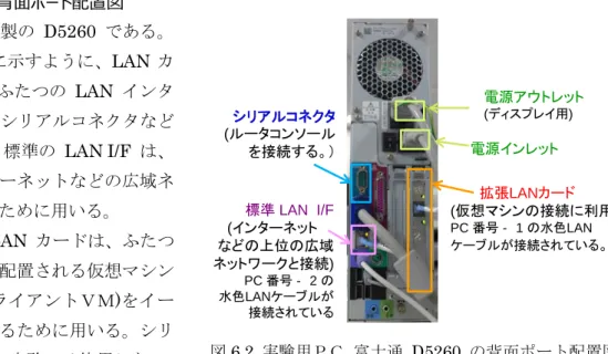 図 6.2  実験用ＰＣ 富士通   D5260  の背面ポート配置図電源アウトレット(ディスプレイ用)電源インレット
