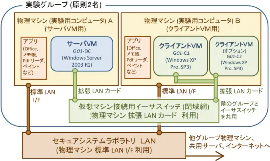 図 6.3  実験に用いるＶＭの配置と接続関係サーバＶＭ