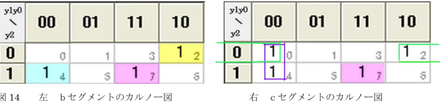 図 14    左  ｂセグメントのカルノー図                右  ｃセグメントのカルノー図 