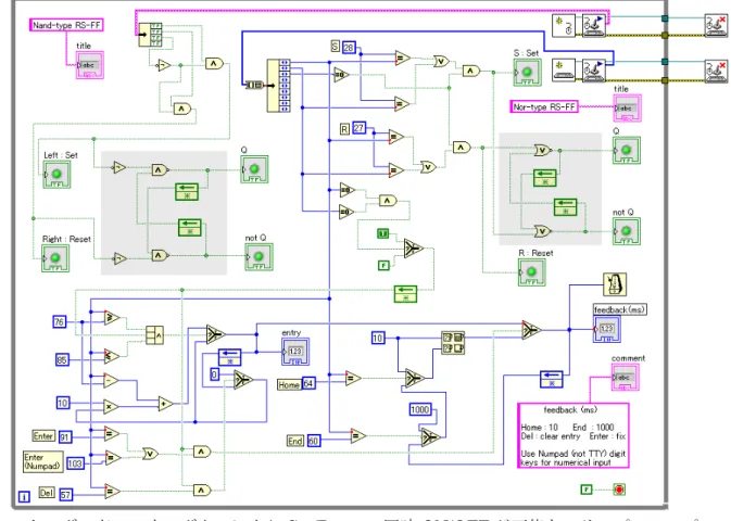 図 2 は Set/Reset の同時 ON/OFF のシミュレーションが可能な Nand ゲート、Nor ゲートによる RS 型（SR 型）フリップフロップ（以下「FF」と略す。FF 本体は図の網掛けの部分でブロックダイアグラ ムの殆どの部分が入力インタフェースである） の構成例（VI のファイル名は RS_FF.vi）である。 LabVIEW の制御器であるフロントパネル上の押しボタン、トグルスイッチ、スライドは何れもマウスボタンによ り操作し、 1 操作で設定できる値は 1 個である。ここでは複数同時