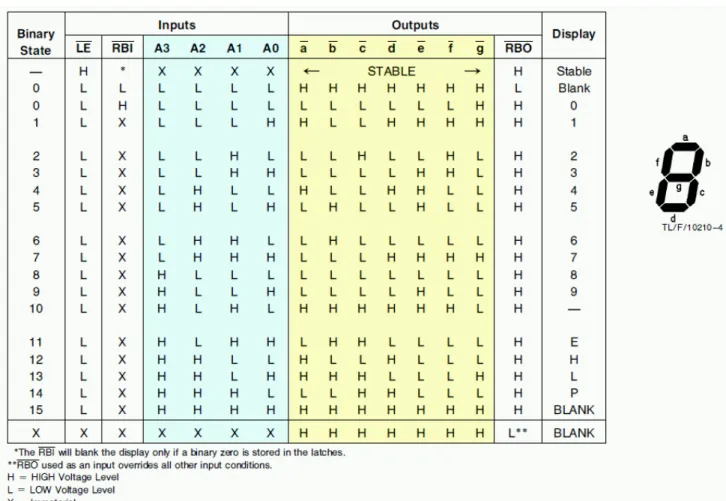 図 8  デコーダドライバの真理値表の例（National Semiconductor DM9374） 
