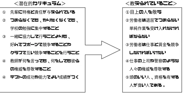 図  4  潜在的カリキュラム 