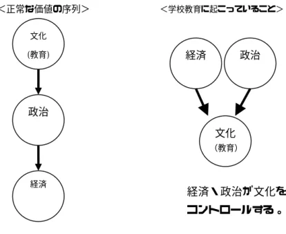 図  4  価値の序列と学校教育 