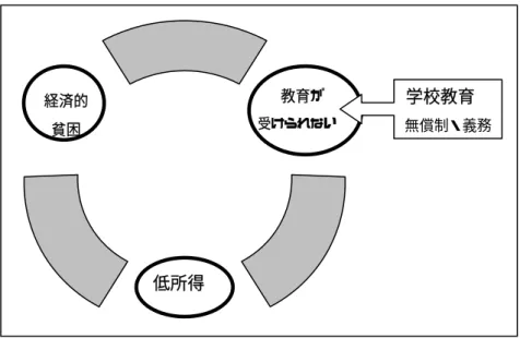 図  1  貧困の悪循環 