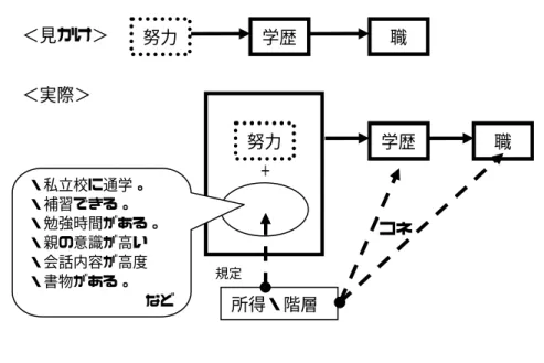 図  2  学歴を決定するもの 