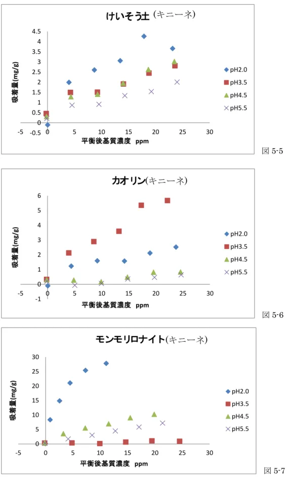 図 5 ．各供試土壌のキニーネ吸着等温線