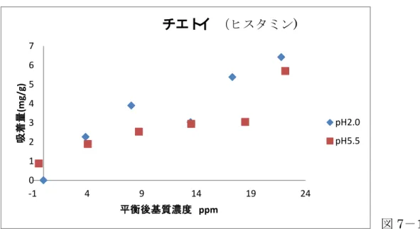 図 6 － 2 図 6 ．供試土壌によるヒスタミ吸着等温線