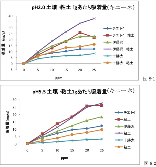 図 8 ．食土 3 種類の土壌および粘土によるキニーネ吸着量