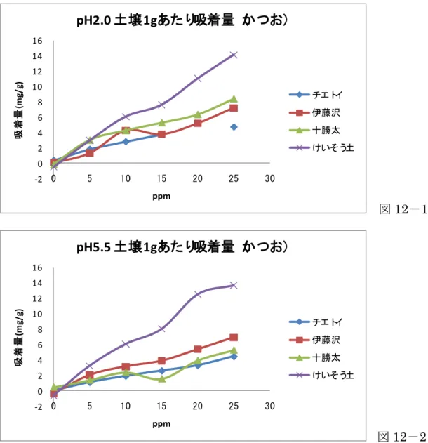 図 12 － 2  図 12 ．かつおぶし添加時の食土及びけいそう土によるヒスタミン吸着量