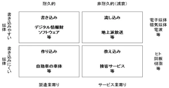 図 2-2  情報転写の特性： 「作り込み」と「教え込み」 