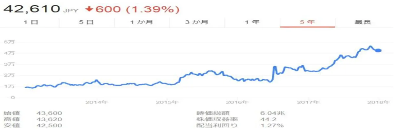 図 6-1  過去 5 年間における任天堂の株価値動き 