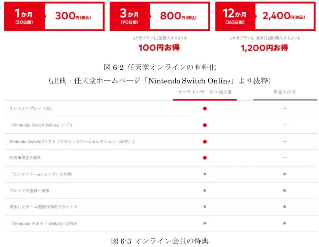 図 6-2  任天堂オンラインの有料化 