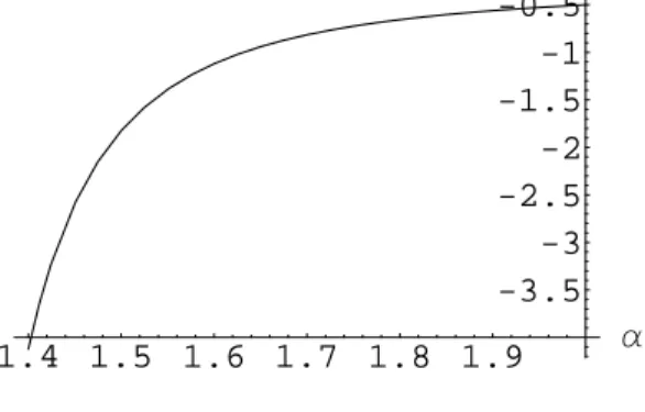 Figure 6.4: λ 1 (α), 1.4 < α ≤ 2