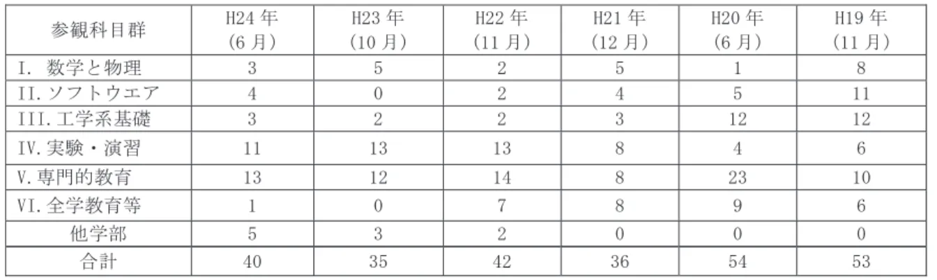 表 2.2-2 情報工学部教員の科目群別参観者数の年度別変化 