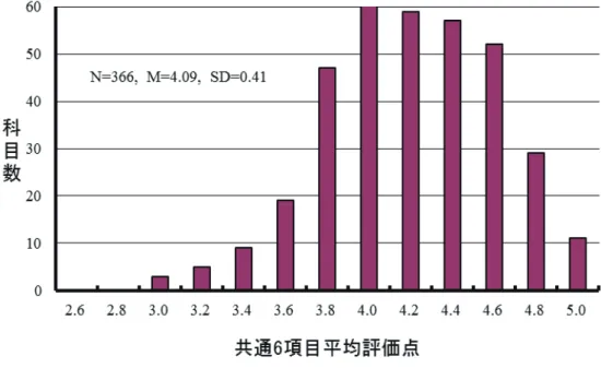 表 2.3-2  平成 23 年度後期・平成 24 年度前期の項目別平均評価点  項          目            平成 23 年度後期 平成 24 年度前期