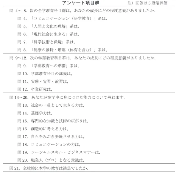 表 2.6-1 は，アンケート項目を 3 領域の成長感と「全般的な満足度」に集約して，卒業 生全体の回答の分布状況を示したものである． 