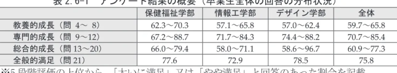 表 2.6-1  アンケート結果の概要（卒業生全体の回答の分布状況） 
