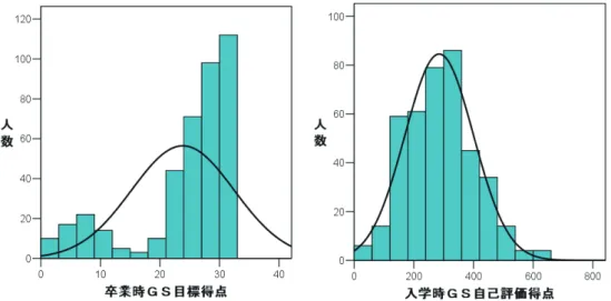 図1  平成24 年度「卒業時GS 目標（左図） 」と「入学時GS 自己評価（右図） 」の得点分布（n=406） 