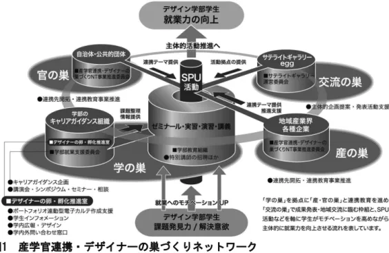 図1  産学官連携・デザイナーの巣づくりネットワーク     