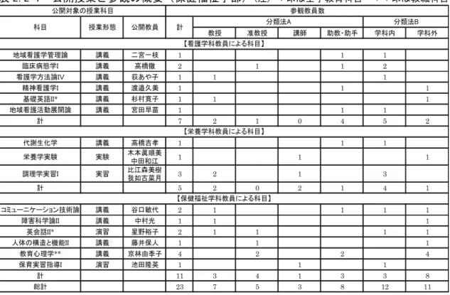 表 2.2-1  公開授業と参観の概要（保健福祉学部） (注) ＊印は全学教育科目  ＊＊印は教職科目 