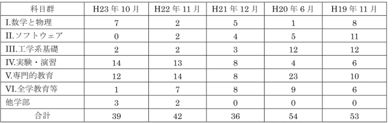 表 2.2-1  公開授業と参観の概要（保健福祉学部） (注) ＊印は全学教育科目  ＊＊印は教職科目 