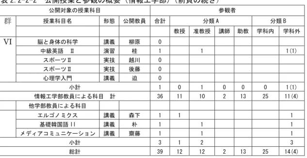表 2.2-2-2  公開授業と参観の概要（情報工学部）（前頁の続き） 