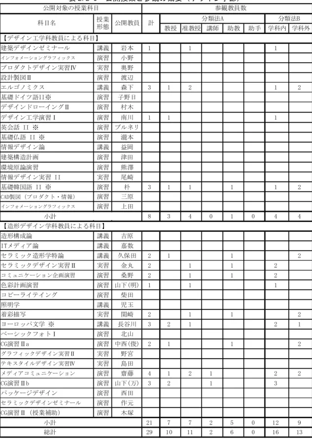 表 2.2-3  公開授業と参観の概要（デザイン学部） 