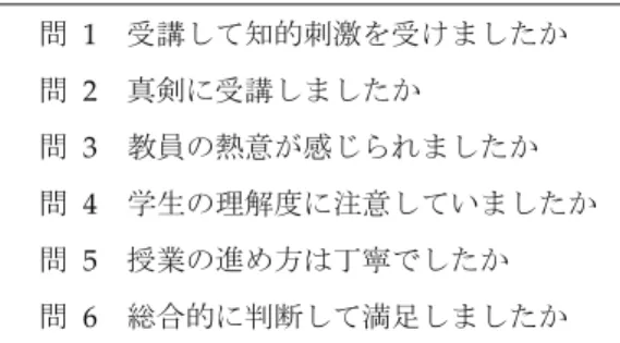表 2.3-1b  授業評価アンケート共通 6 項目  問   1   受講して知的刺激を受けましたか