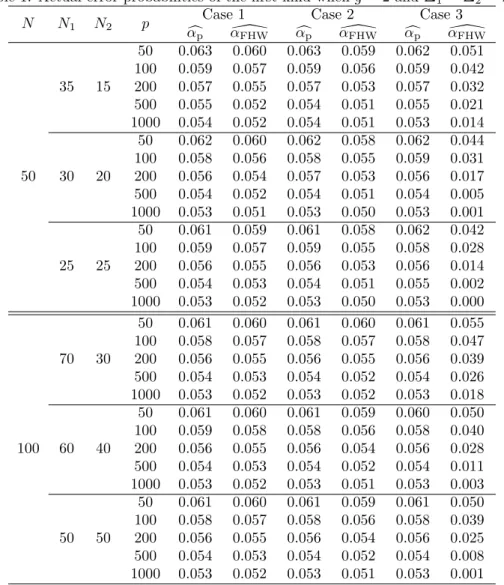 Table 1: Actual error probabilities of the ﬁrst kind when g = 2 and Σ 1 = Σ 2 = Σ.