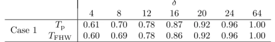 Table 2: Simulation results for ˆ β p and β FHW ˆ when α = 0.05, p = 200 and N 1 = N 2 = 50 δ