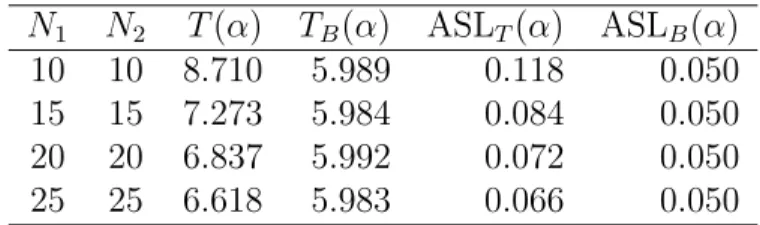 Table 2: Simulated upper percentiles and ASLs of T and T B for (p, d) = (4, 1) and α = 0.05 (χ 2 f (α) = 5.991).