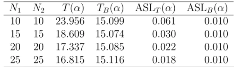 Table 6: Simulated upper percentiles and ASLs of T and T B for (p, d) = (4, 2) and α = 0.01 (χ 2 f (α) = 15.086).
