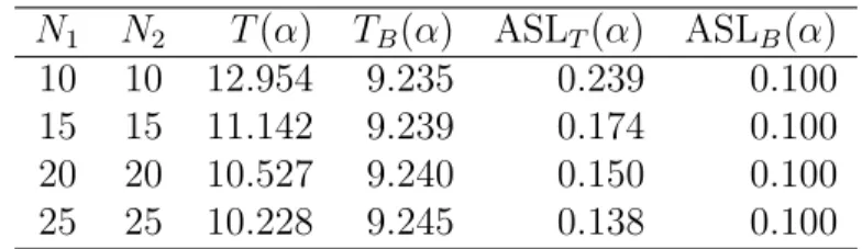 Table 4: Simulated upper percentiles and ASLs of T and T B for (p, d) = (4, 2) and α = 0.1 (χ 2 f (α) = 9.236).