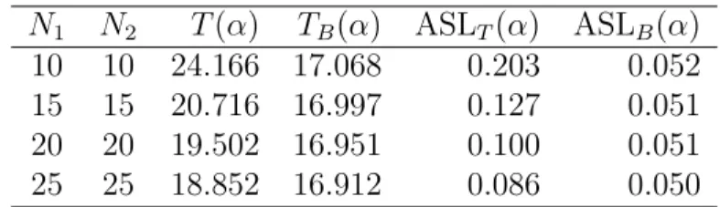 Table 8: Simulated upper percentiles and ASLs of T and T B for (p, d) = (4, 3) and α = 0.05 (χ 2 f (α) = 16.919).
