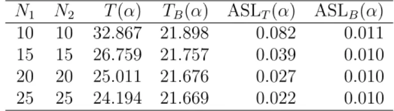 Table 9: Simulated upper percentiles and ASLs of T and T B for (p, d) = (4, 3) and α = 0.01 (χ 2 f (α) = 21.686).