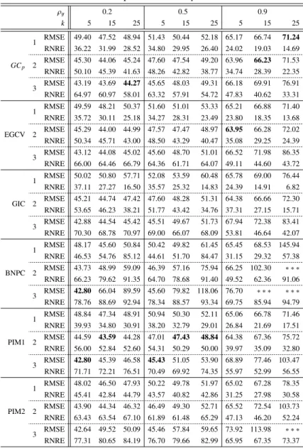 Table 1. RMSE comparison 1 when p = 5 and n = 50