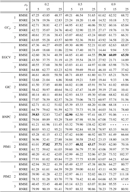 Table 4. RMSE comparison 1 when p = 10 and n = 50