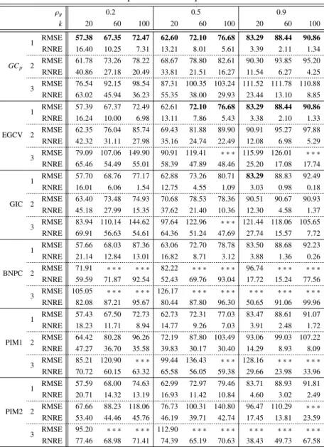 Table 5. RMSE comparison 1 when p = 10 and n = 200