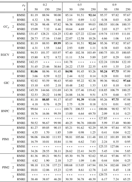 Table 6. RMSE comparison 1 when p = 10 and n = 500