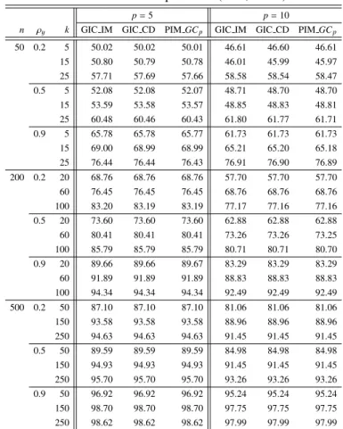 Table 7. RMSE comparison 2 (GIC; α = 2)