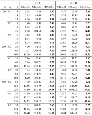 Table 8. Runtime comparison (GIC; × 1 / 10 , 000 (s))