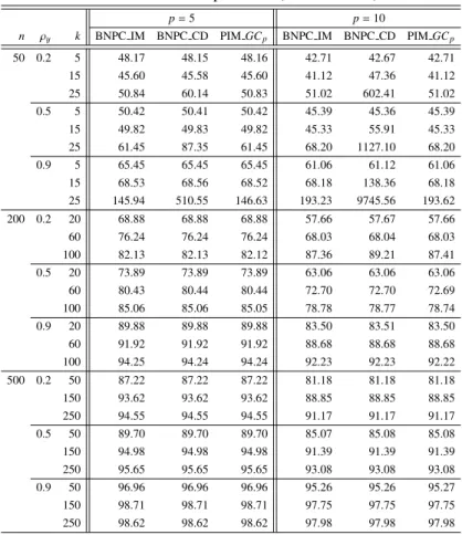 Table 9. RMSE comparison 2 (BNPC; α = 2)