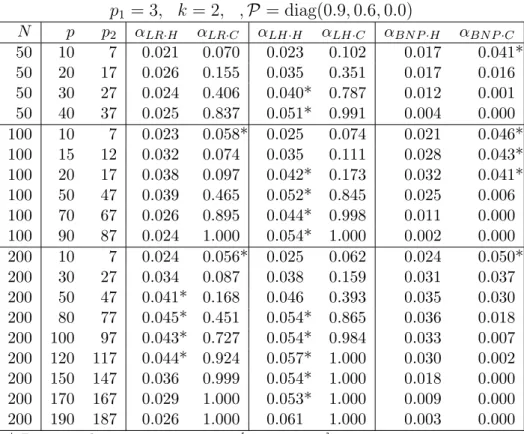 Table 2: The corresponding actual test size.