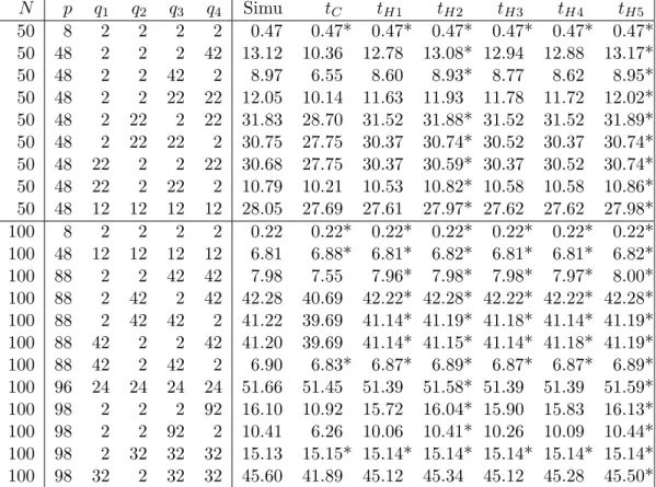 Table 3: Upper 5% point