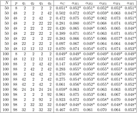 Table 4: The corresponding actual test size.