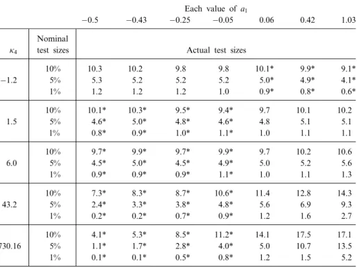 Table 6.1: Actual test sizes of the one-way ANOVA test for several a 1 and k 4