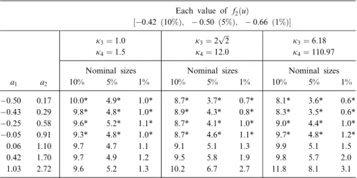 Table 6.2: Actual test sizes of the one-way ANOVA test for several a 1 , a 2 , k 3 and k 4