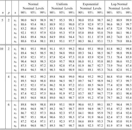 Table 8.1: Actual probabilities for con®dence intervals of a 0 Xb
