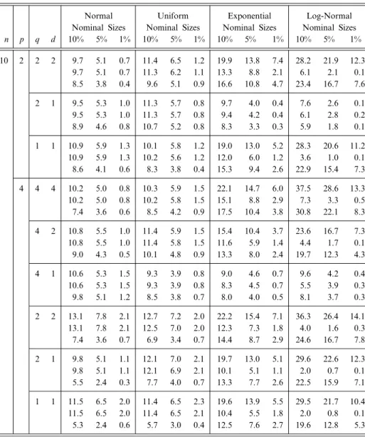 Table 8.2: Actual test sizes of generalized Hotelling T 2 statistic